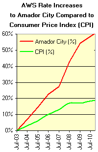 Amador City Rates vs. Consumer Price Index