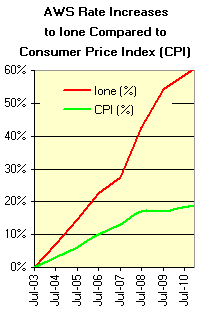 Ione Rates vs. Consumer Price Index